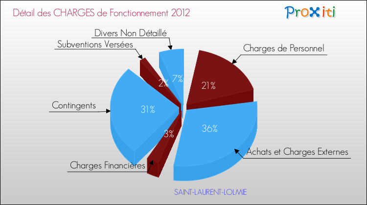 Décomposition des Charges de Fonctionnement 2012 de la commune de SAINT-LAURENT-LOLMIE Charges de Fonctionnement 2012 pour la commune de SAINT-LAURENT-LOLMIE