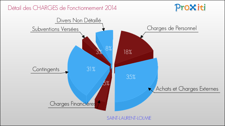 Décomposition des Charges de Fonctionnement 2014 de la commune de SAINT-LAURENT-LOLMIE Charges de Fonctionnement 2014 pour la commune de SAINT-LAURENT-LOLMIE