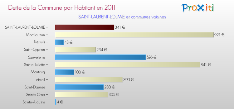 Dette par habitant de la commune en 2011 pour SAINT-LAURENT-LOLMIE et les communes proches Comparaison de la dette par habitant de la commune en 2011 pour SAINT-LAURENT-LOLMIE et les communes voisines