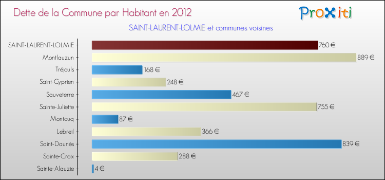 Dette par habitant de la commune en 2012 pour SAINT-LAURENT-LOLMIE et les communes proches Comparaison de la dette par habitant de la commune en 2012 pour SAINT-LAURENT-LOLMIE et les communes voisines