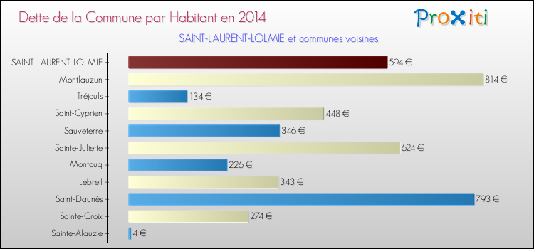 Dette par habitant de la commune en 2014 pour SAINT-LAURENT-LOLMIE et les communes proches Comparaison de la dette par habitant de la commune en 2014 pour SAINT-LAURENT-LOLMIE et les communes voisines