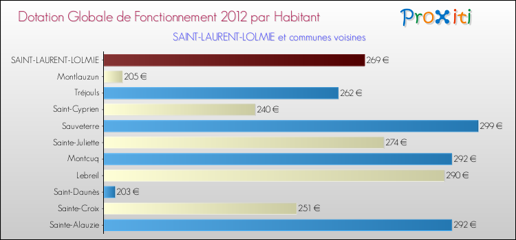 Montant des dotations globales de fonctionnement DGF par Habitant pour SAINT-LAURENT-LOLMIE et les communes proches Comparaison des des dotations globales de fonctionnement DGF par habitant pour SAINT-LAURENT-LOLMIE et les communes voisines