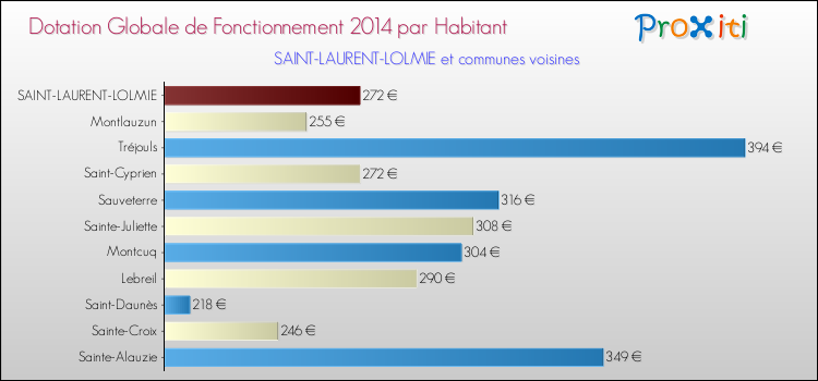 Montant des dotations globales de fonctionnement DGF par Habitant pour SAINT-LAURENT-LOLMIE et les communes proches en 2014. Comparaison des des dotations globales de fonctionnement DGF par habitant pour SAINT-LAURENT-LOLMIE et les communes voisines en 2014.