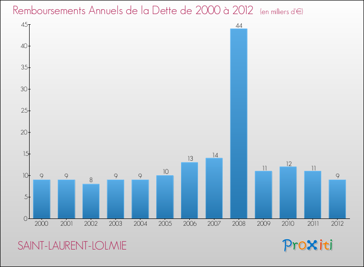 Evolution de l'annuité de la dette pour la commune de SAINT-LAURENT-LOLMIE de 2000 à 2012 Annuités de la dette pour SAINT-LAURENT-LOLMIE de 2000 à 2012