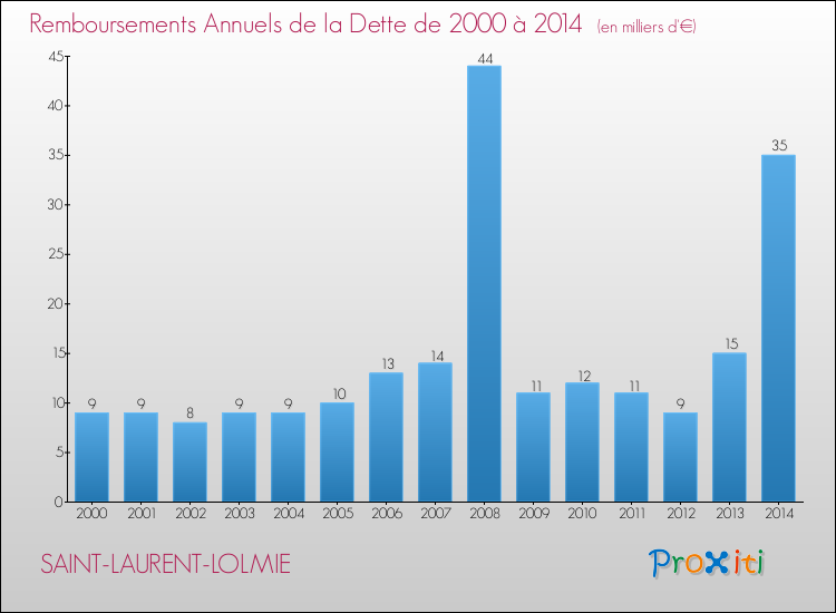 Evolution de l'annuité de la dette pour la commune de SAINT-LAURENT-LOLMIE de 2000 à 2014 Annuités de la dette pour SAINT-LAURENT-LOLMIE de 2000 à 2014