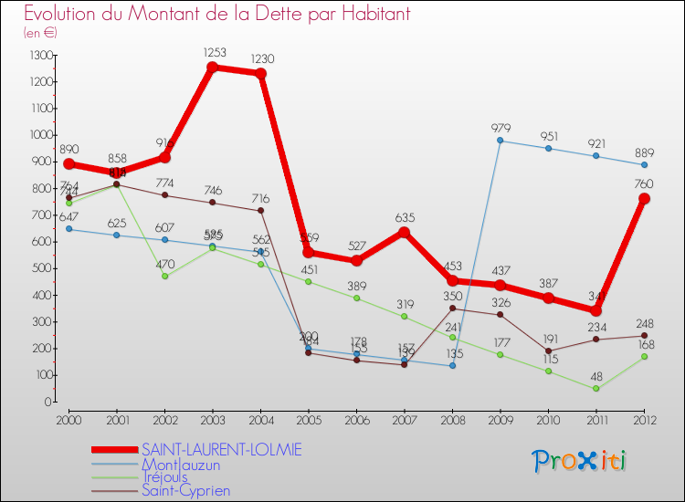 Evolution de la dette par habitant pour la commune de SAINT-LAURENT-LOLMIE et les communes proches de 2000 à 2012 Comparaison de la dette par habitant pour SAINT-LAURENT-LOLMIE et les communes voisines de 2000 à 2012