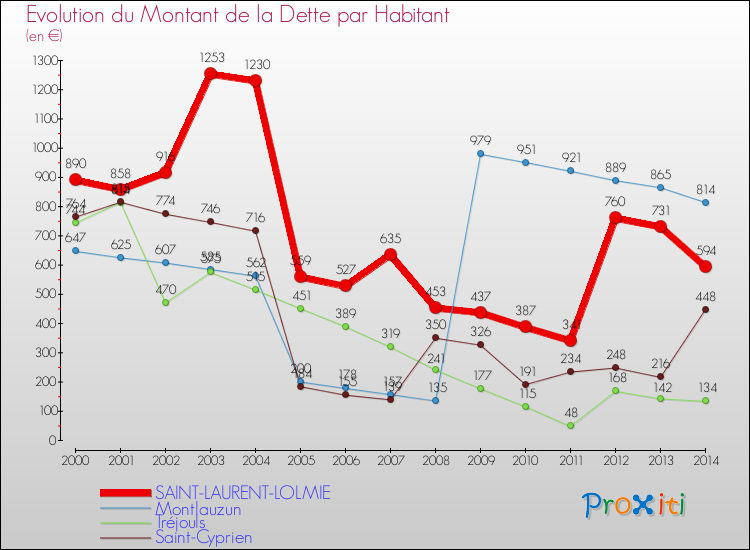 Evolution de la dette par habitant pour la commune de SAINT-LAURENT-LOLMIE et les communes proches de 2000 à 2014 Comparaison de la dette par habitant pour SAINT-LAURENT-LOLMIE et les communes voisines de 2000 à 2014
