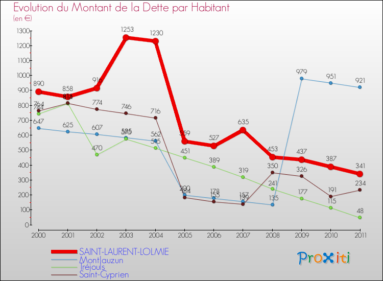 Evolution de la dette par habitant pour la commune de SAINT-LAURENT-LOLMIE et les communes proches Comparaison de la dette par habitant pour SAINT-LAURENT-LOLMIE et les communes voisines