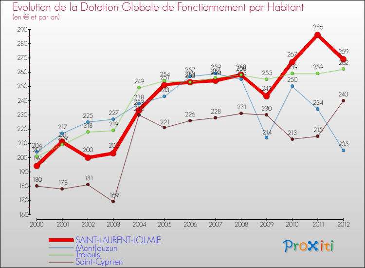 Evolution et montant de la dotation globale de fonctionnement par Habitant pour SAINT-LAURENT-LOLMIE et les communes proches Comparaison des dotations globales de fonctionnement par habitant pour SAINT-LAURENT-LOLMIE et les communes voisines