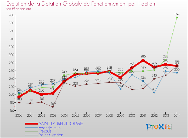 Evolution et montant de la dotation globale de fonctionnement par Habitant pour SAINT-LAURENT-LOLMIE et les communes proches de 2000 à 2014. Comparaison des dotations globales de fonctionnement par habitant pour SAINT-LAURENT-LOLMIE et les communes voisines de 2000 à 2014.