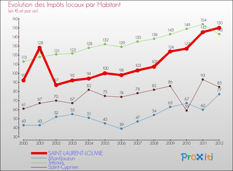 Evolution et montant des impôts locaux par Habitant pour SAINT-LAURENT-LOLMIE et les communes proches Comparaison des impôts locaux par habitant pour SAINT-LAURENT-LOLMIE et les communes voisines