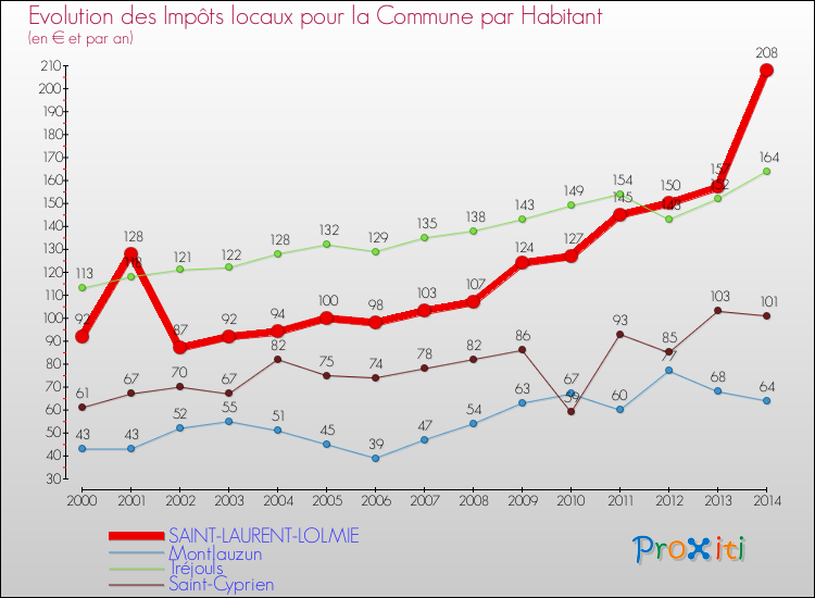 Evolution et montant des impôts locaux par Habitant pour SAINT-LAURENT-LOLMIE et les communes proches de 2000 à 2014 Comparaison des impôts locaux par habitant pour SAINT-LAURENT-LOLMIE et les communes voisines de 2000 à 2014
