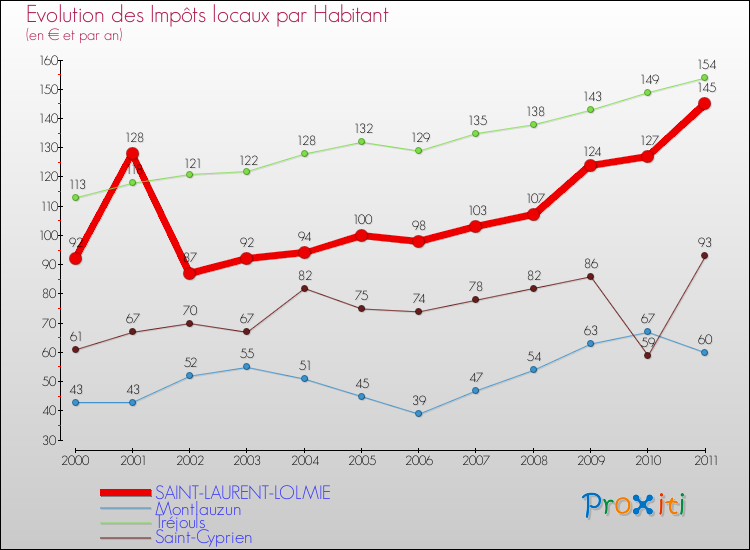 Evolution et montant des impôts locaux par Habitant pour SAINT-LAURENT-LOLMIE et les communes proches Comparaison des impôts locaux par habitant pour SAINT-LAURENT-LOLMIE et les communes voisines