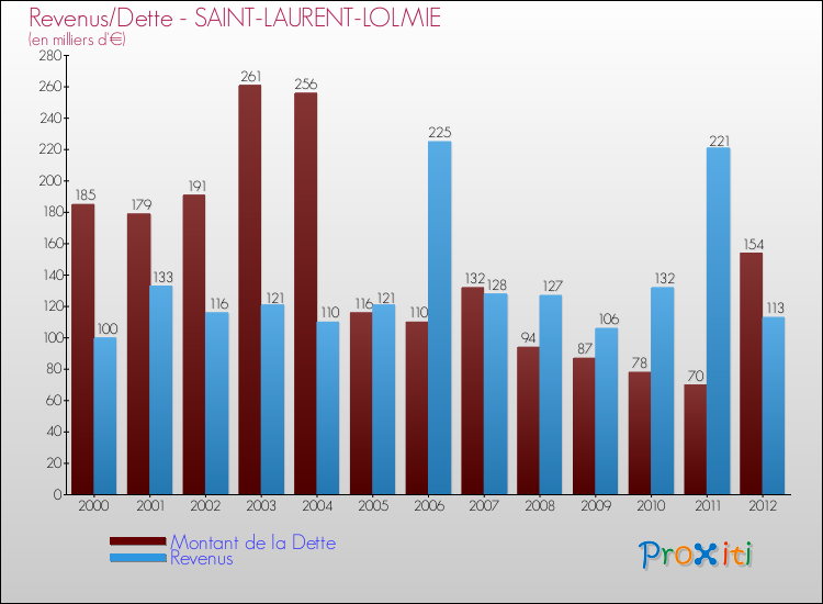 Evolution comparée de la dette et des revenus pour la commune de SAINT-LAURENT-LOLMIE de 2000 à 2012 Comparaison de la dette et des revenus pour SAINT-LAURENT-LOLMIE de 2000 à 2012