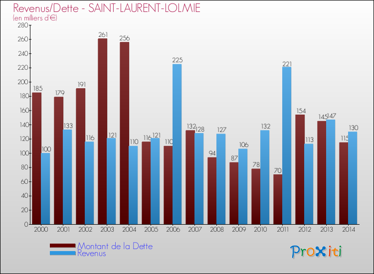 Evolution comparée de la dette et des revenus pour la commune de SAINT-LAURENT-LOLMIE de 2000 à 2014 Comparaison de la dette et des revenus pour SAINT-LAURENT-LOLMIE de 2000 à 2014