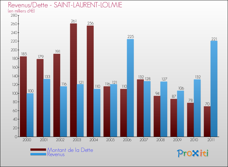 Evolution comparée de la dette et des revenus pour la commune de SAINT-LAURENT-LOLMIE de 2000 à 2011 Comparaison de la dette et des revenus pour SAINT-LAURENT-LOLMIE de 2000 à 2011