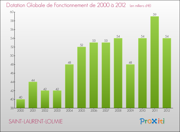 Evolution du montant de la Dotation Globale de Fonctionnement pour la commune de SAINT-LAURENT-LOLMIE de 2000 à 2012 Evolution du montant de la Dotation Globale de Fonctionnement pour SAINT-LAURENT-LOLMIE de 2000 à 2012
