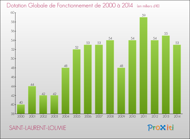 Evolution du montant de la Dotation Globale de Fonctionnement pour la commune de SAINT-LAURENT-LOLMIE de 2000 à 2014 Evolution du montant de la Dotation Globale de Fonctionnement pour SAINT-LAURENT-LOLMIE de 2000 à 2014
