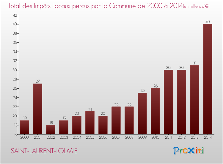 Evolution des Impôts Locaux pour la commune de SAINT-LAURENT-LOLMIE de 2000 à 2014 Evolution des Impôts Locaux pour SAINT-LAURENT-LOLMIE de 2000 à 2014