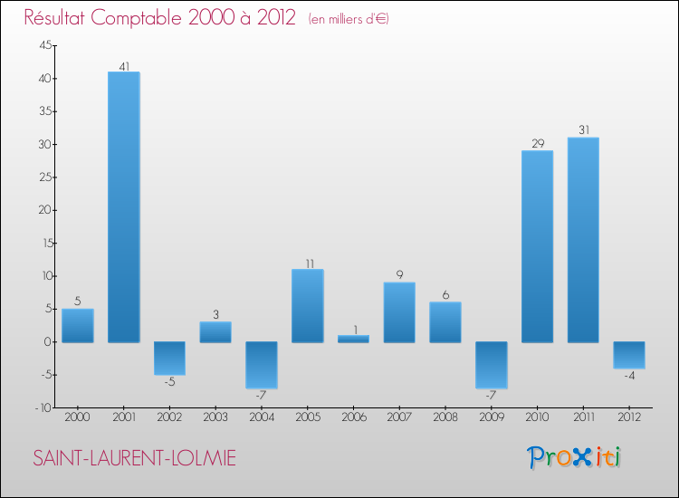 Evolution du résultat comptable pour la commune de SAINT-LAURENT-LOLMIE de 2000 à 2012 Evolution du résultat comptable pour SAINT-LAURENT-LOLMIE de 2000 à 2012
