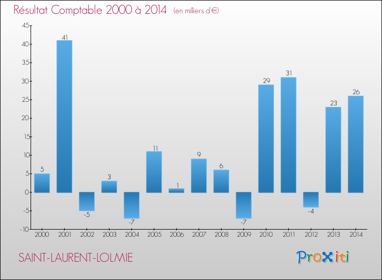 Evolution du résultat comptable pour la commune de SAINT-LAURENT-LOLMIE de 2000 à 2014 Evolution du résultat comptable pour SAINT-LAURENT-LOLMIE de 2000 à 2014