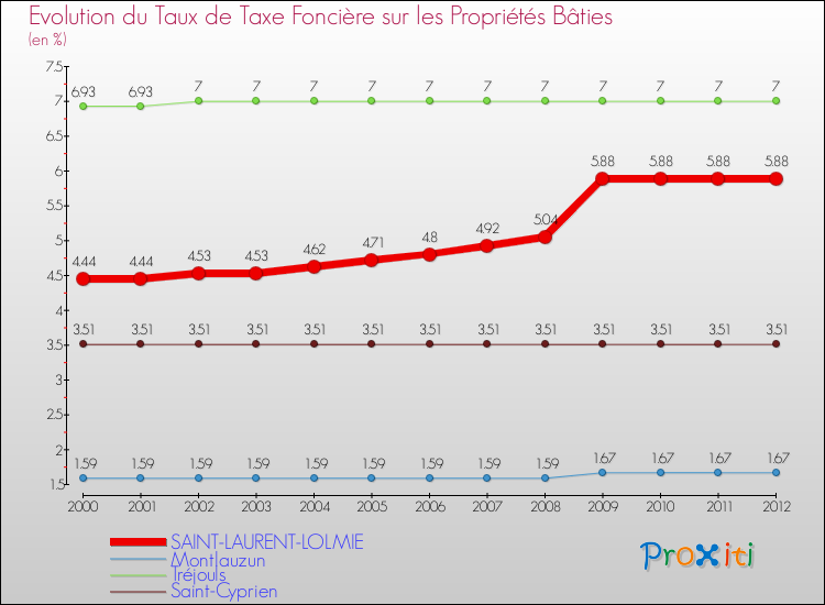 Evolution du taux de la taxe foncière sur le bati pour SAINT-LAURENT-LOLMIE et les communes proches de 2000 à 2012 Comparaison des taux de taxe foncière sur le bati pour SAINT-LAURENT-LOLMIE et les communes voisines de 2000 à 2012