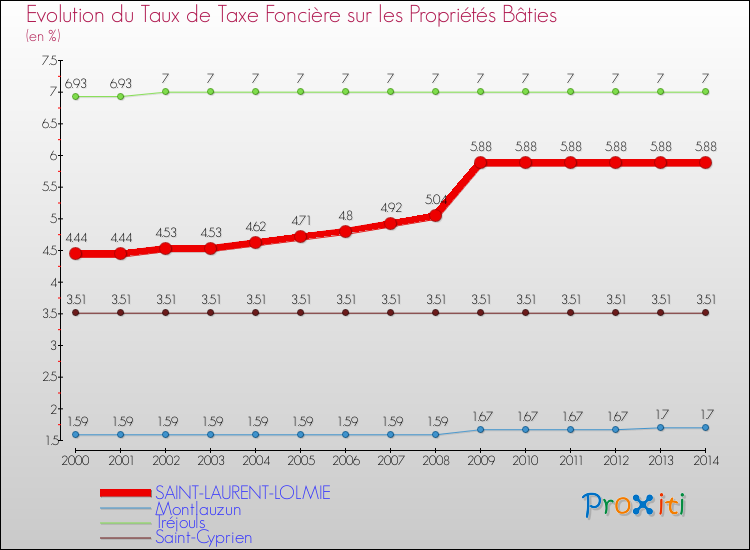 Evolution du taux de la taxe foncière sur le bati pour SAINT-LAURENT-LOLMIE et les communes proches de 2000 à 2014 Comparaison des taux de taxe foncière sur le bati pour SAINT-LAURENT-LOLMIE et les communes voisines de 2000 à 2014