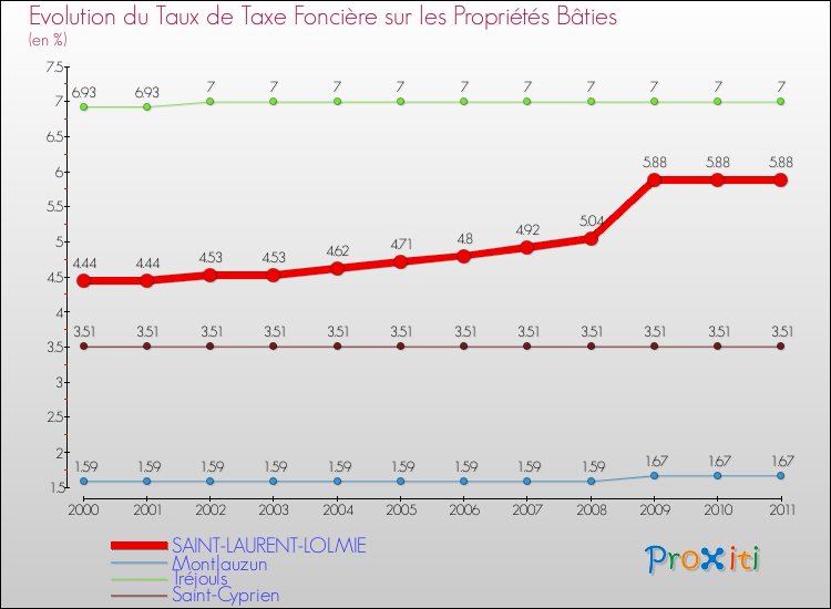 Evolution du taux de la taxe foncière sur le bati pour SAINT-LAURENT-LOLMIE et les communes proches Comparaison des taux de taxe foncière sur le bati pour SAINT-LAURENT-LOLMIE et les communes voisines