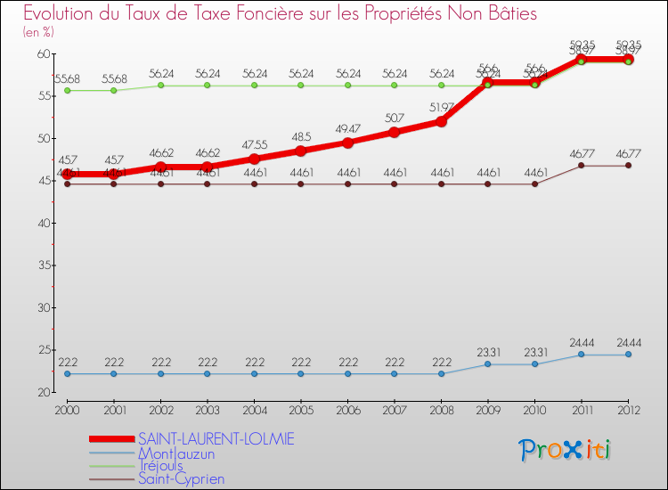 Evolution du taux de la taxe foncière sur les immeubles et terrains non batis pour SAINT-LAURENT-LOLMIE et les communes proches de 2000 à 2012 Comparaison des taux de la taxe foncière sur les immeubles et terrains non batis pour SAINT-LAURENT-LOLMIE et les communes voisines de 2000 à 2012