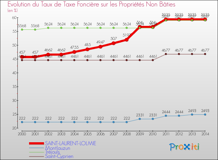 Evolution du taux de la taxe foncière sur les immeubles et terrains non batis pour SAINT-LAURENT-LOLMIE et les communes proches de 2000 à 2014 Comparaison des taux de la taxe foncière sur les immeubles et terrains non batis pour SAINT-LAURENT-LOLMIE et les communes voisines de 2000 à 2014