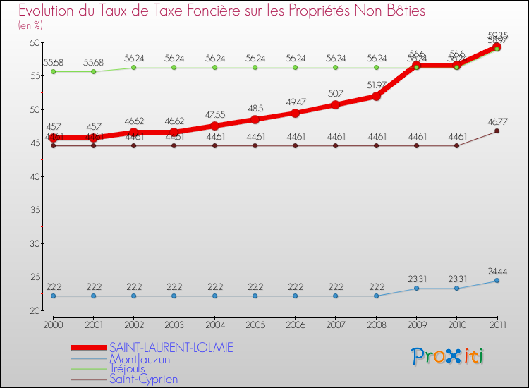 Evolution du taux de la taxe foncière sur les immeubles et terrains non batis pour SAINT-LAURENT-LOLMIE et les communes proches Comparaison des taux de la taxe foncière sur les immeubles et terrains non batis pour SAINT-LAURENT-LOLMIE et les communes voisines