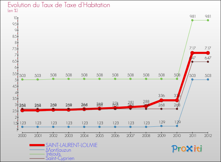 Evolution du taux de la taxe d'habitation pour SAINT-LAURENT-LOLMIE et les communes proches Comparaison des taux de la taxe d'habitation pour SAINT-LAURENT-LOLMIE et les communes voisines