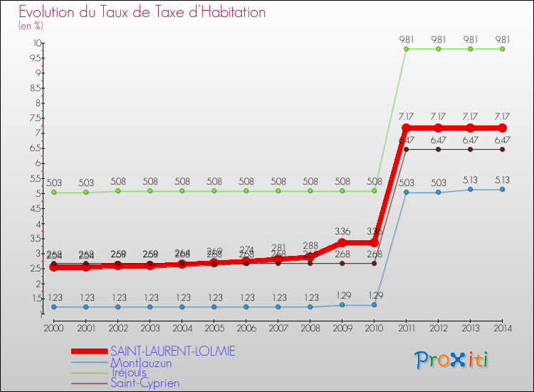 Evolution du taux de la taxe d'habitation pour SAINT-LAURENT-LOLMIE et les communes proches de 2000 à 2014 Comparaison des taux de la taxe d'habitation pour SAINT-LAURENT-LOLMIE et les communes voisines de 2000 à 2014