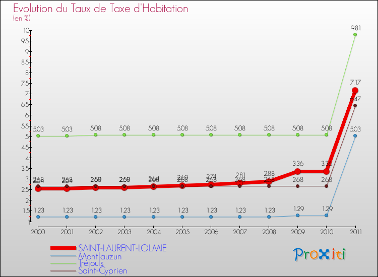 Evolution du taux de la taxe d'habitation pour SAINT-LAURENT-LOLMIE et les communes proches Comparaison des taux de la taxe d'habitation pour SAINT-LAURENT-LOLMIE et les communes voisines