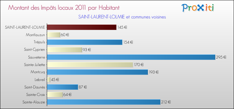 Montant des impôts locaux par Habitant pour SAINT-LAURENT-LOLMIE et les communes proches Comparaison des impôts locaux par habitant pour SAINT-LAURENT-LOLMIE et les communes voisines