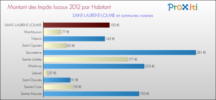 Montant des impôts locaux par Habitant pour SAINT-LAURENT-LOLMIE et les communes proches Comparaison des impôts locaux par habitant pour SAINT-LAURENT-LOLMIE et les communes voisines