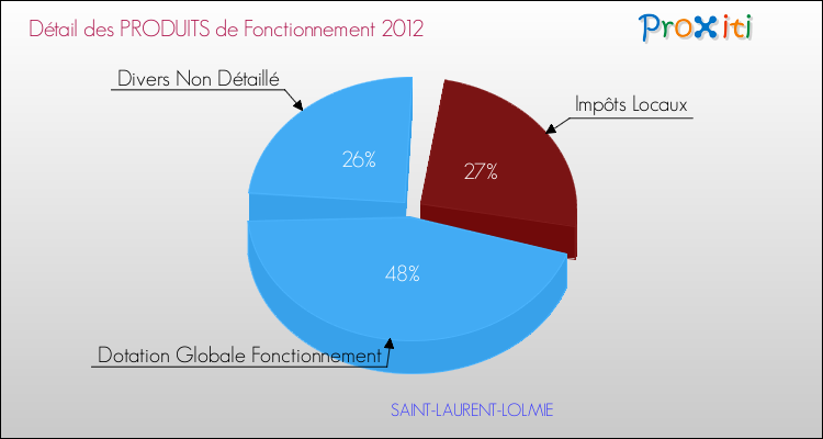 Décomposition du Budget de Fonctionnement 2012 de la commune de SAINT-LAURENT-LOLMIE Budget de Fonctionnement 2012 pour la commune de SAINT-LAURENT-LOLMIE