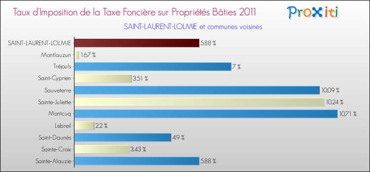 Taux d'imposition de la taxe foncière sur le bati 2011 pour SAINT-LAURENT-LOLMIE et les communes proches Comparaison des taux d'imposition de la taxe foncière sur le bati 2011 pour SAINT-LAURENT-LOLMIE et les communes voisines