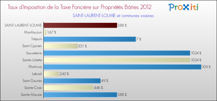 Taux d'imposition de la taxe foncière sur le bati 2012 pour SAINT-LAURENT-LOLMIE et les communes proches Comparaison des taux d'imposition de la taxe foncière sur le bati 2012 pour SAINT-LAURENT-LOLMIE et les communes voisines
