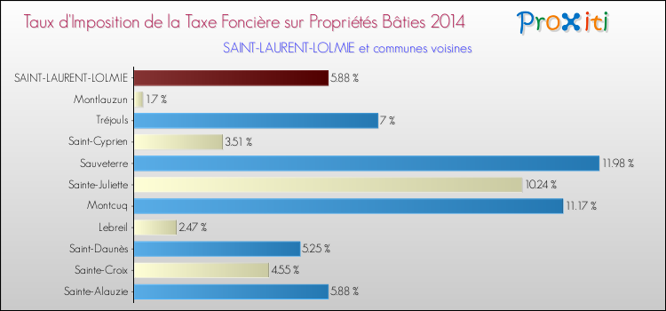 Taux d'imposition de la taxe foncière sur le bati 2014 pour SAINT-LAURENT-LOLMIE et les communes proches Comparaison des taux d'imposition de la taxe foncière sur le bati 2014 pour SAINT-LAURENT-LOLMIE et les communes voisines