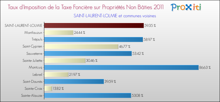 Taux d'imposition de la taxe foncière sur les immeubles et terrains non batis 2011 pour SAINT-LAURENT-LOLMIE et les communes proches Comparaison des taux d'imposition de la taxe foncière sur les immeubles et terrains non batis 2011 pour SAINT-LAURENT-LOLMIE et les communes voisines
