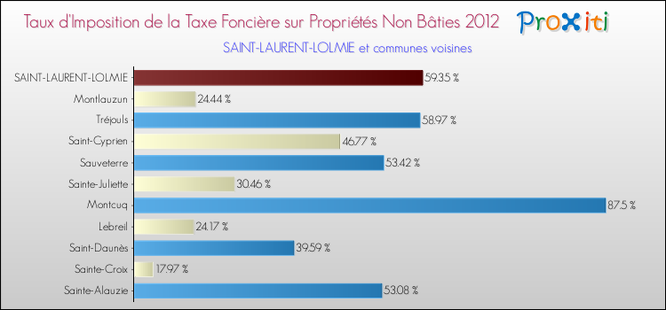Taux d'imposition de la taxe foncière sur les immeubles et terrains non batis 2012 pour SAINT-LAURENT-LOLMIE et les communes proches Comparaison des taux d'imposition de la taxe foncière sur les immeubles et terrains non batis 2012 pour SAINT-LAURENT-LOLMIE et les communes voisines