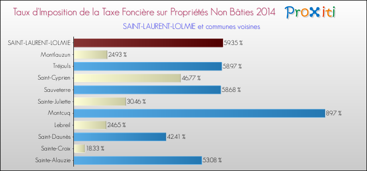 Taux d'imposition de la taxe foncière sur les immeubles et terrains non batis 2014 pour SAINT-LAURENT-LOLMIE et les communes proches Comparaison des taux d'imposition de la taxe foncière sur les immeubles et terrains non batis 2014 pour SAINT-LAURENT-LOLMIE et les communes voisines