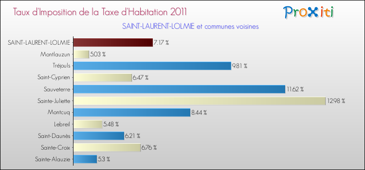 Taux d'imposition de la taxe d'habitation 2011 pour SAINT-LAURENT-LOLMIE et les communes proches Comparaison des taux d'imposition de la taxe d'habitation 2011 pour SAINT-LAURENT-LOLMIE et les communes voisines