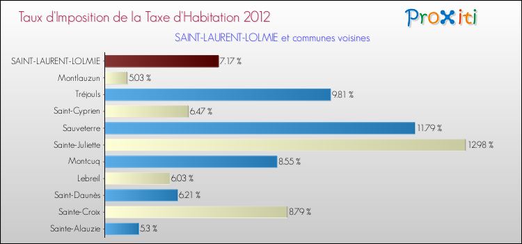 Taux d'imposition de la taxe d'habitation 2012 pour SAINT-LAURENT-LOLMIE et les communes proches Comparaison des taux d'imposition de la taxe d'habitation 2012 pour SAINT-LAURENT-LOLMIE et les communes voisines