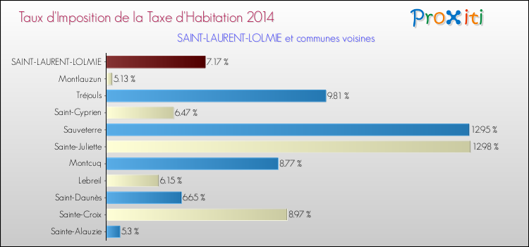 Taux d'imposition de la taxe d'habitation 2014 pour SAINT-LAURENT-LOLMIE et les communes proches Comparaison des taux d'imposition de la taxe d'habitation 2014 pour SAINT-LAURENT-LOLMIE et les communes voisines