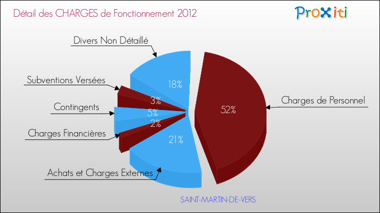 Décomposition des Charges de Fonctionnement 2012 de la commune de SAINT-MARTIN-DE-VERS Charges de Fonctionnement 2012 pour la commune de SAINT-MARTIN-DE-VERS