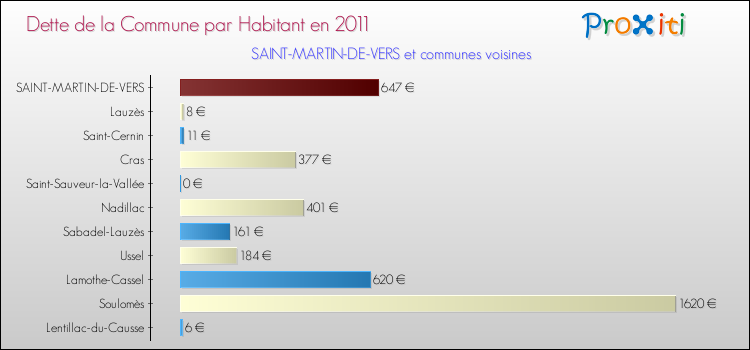 Dette par habitant de la commune en 2011 pour SAINT-MARTIN-DE-VERS et les communes proches Comparaison de la dette par habitant de la commune en 2011 pour SAINT-MARTIN-DE-VERS et les communes voisines
