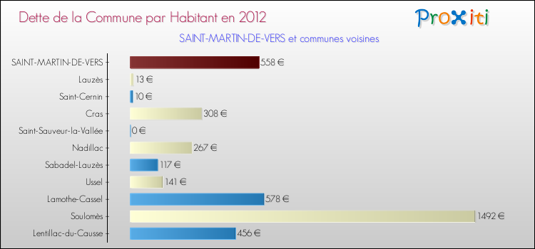 Dette par habitant de la commune en 2012 pour SAINT-MARTIN-DE-VERS et les communes proches Comparaison de la dette par habitant de la commune en 2012 pour SAINT-MARTIN-DE-VERS et les communes voisines