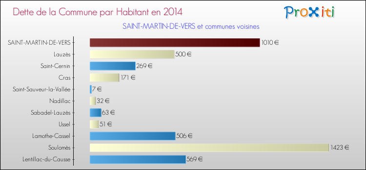 Dette par habitant de la commune en 2014 pour SAINT-MARTIN-DE-VERS et les communes proches Comparaison de la dette par habitant de la commune en 2014 pour SAINT-MARTIN-DE-VERS et les communes voisines